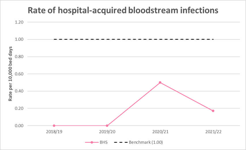 BH BLOODSTREAM INFECTIONS
