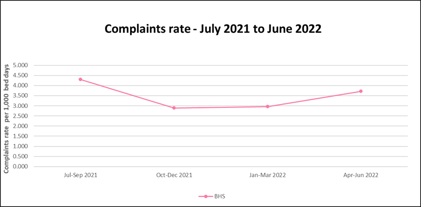 BH Complaint Rate