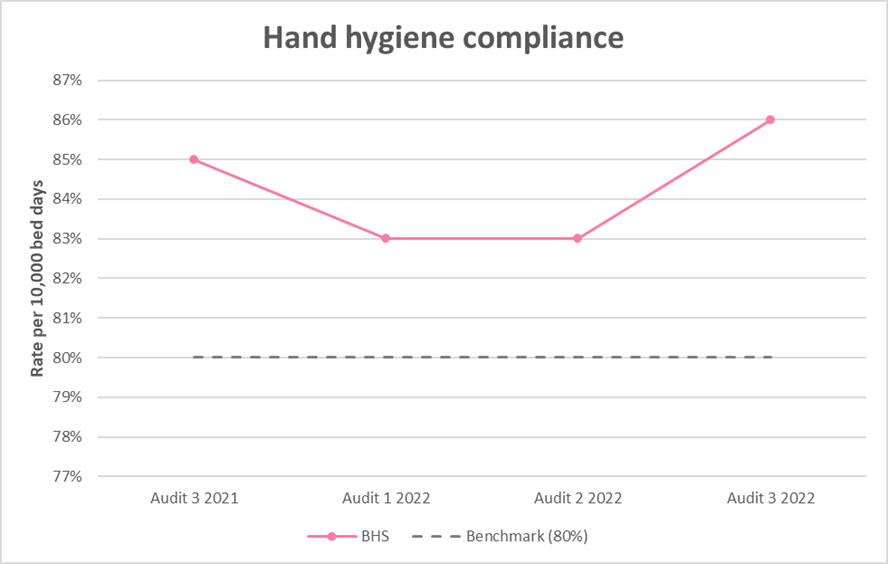 BH Hand hygiene compliance