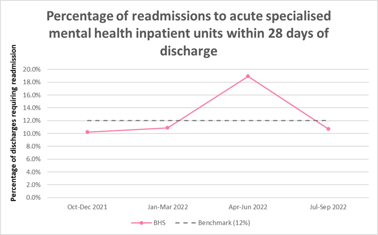 BH MH readmissions within 28 days