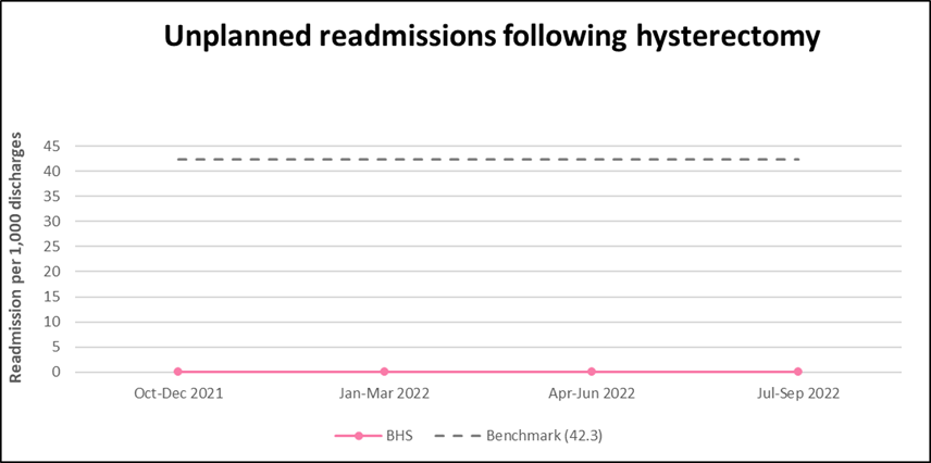 BH Unplanned readmissions Hysterectomy specific procedure