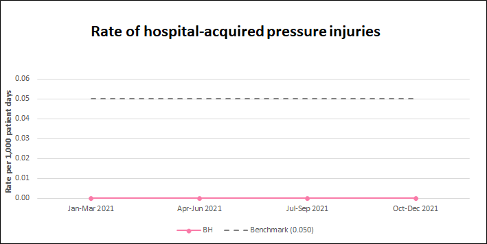 Bentley Health Service - Preventing Complications In Hospital