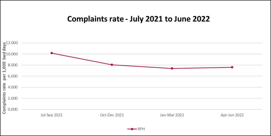 RPH Complaints rate