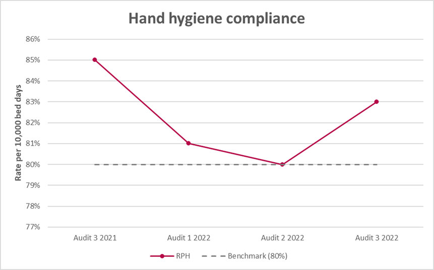 RPH Hand hygiene compliance