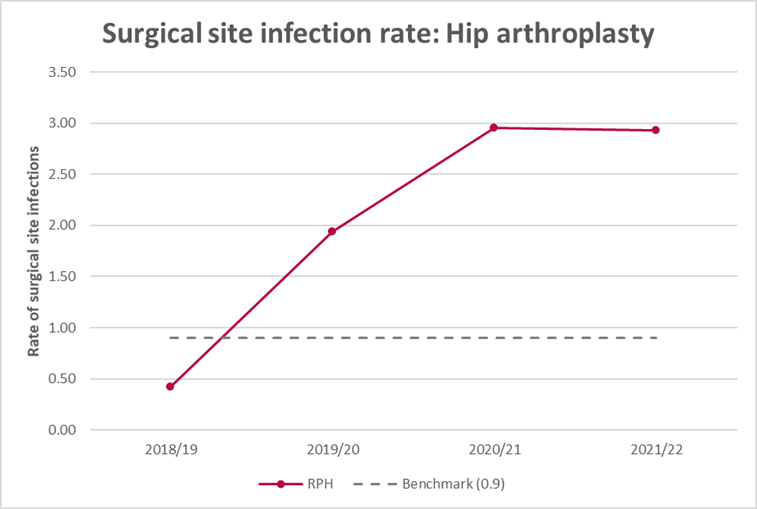 RPH Hip Arthroplasty