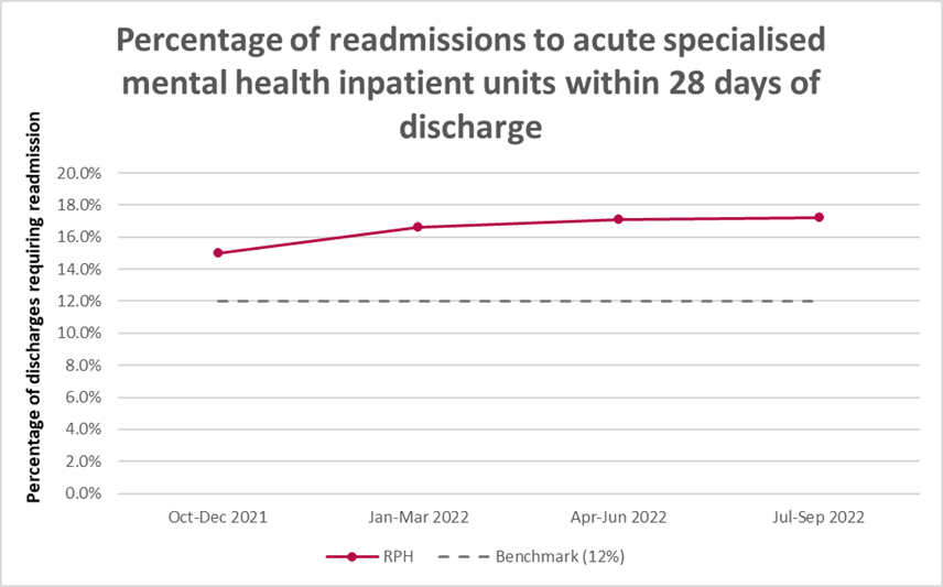 RPH MH readmissions within 28 days