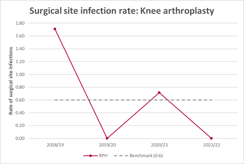 RPH knee arthroplasty