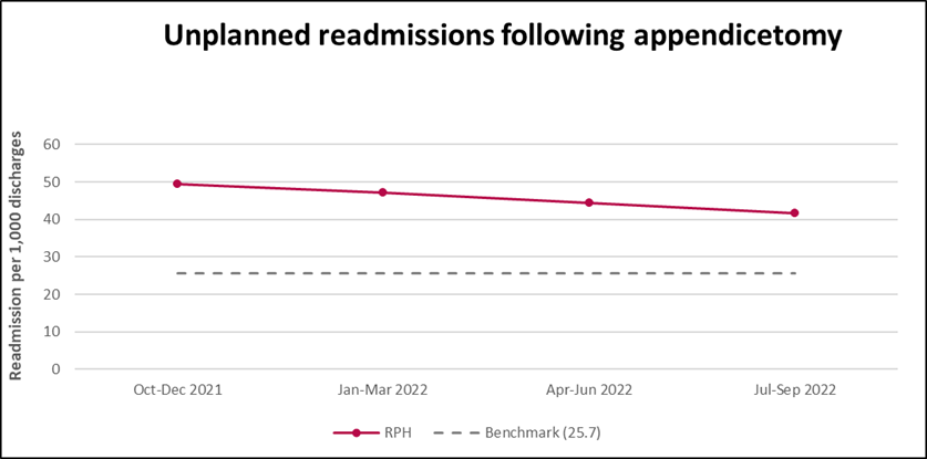 RPH Unplanned readmissions Appendicetomy specific procedure