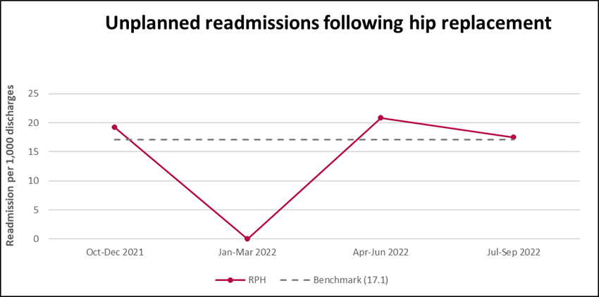 RPH Unplanned readmissions HIP specific procedure