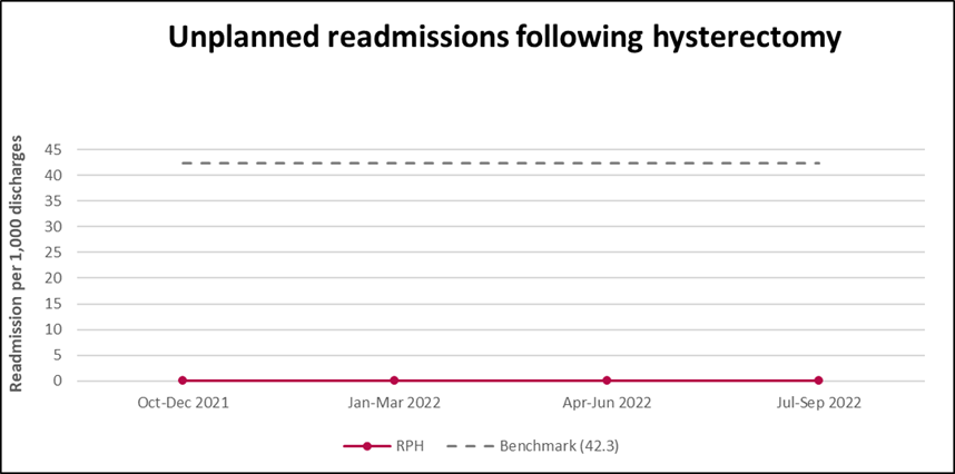 RPH Unplanned readmissions Hysterectomy specific procedure