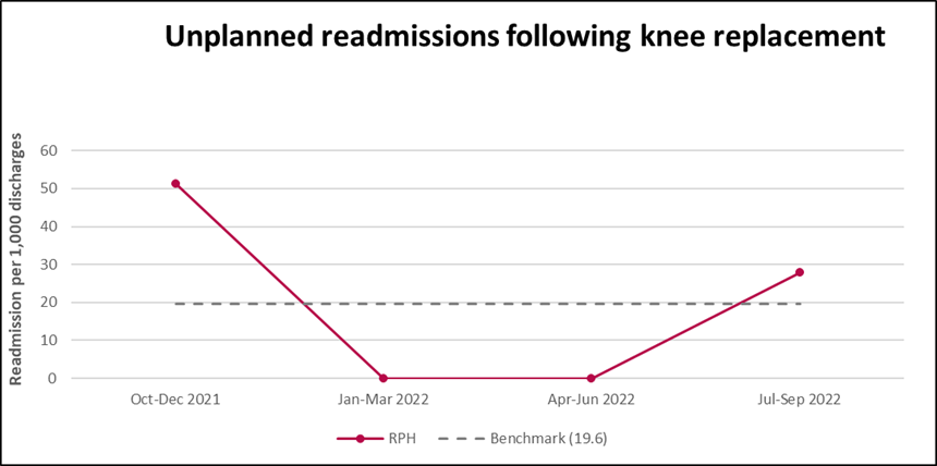 RPH Unplanned readmissions knee specific procedure