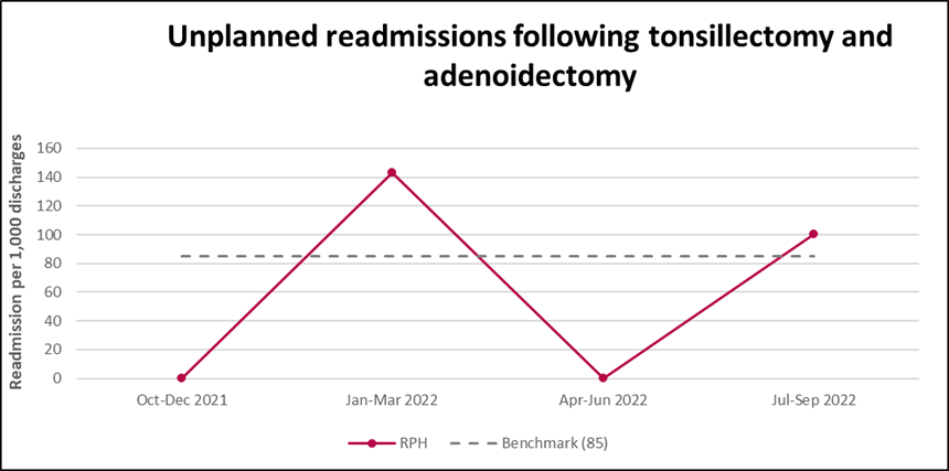 RPH Unplanned readmissions tonsillectomy or adenoidectomy specific procedure