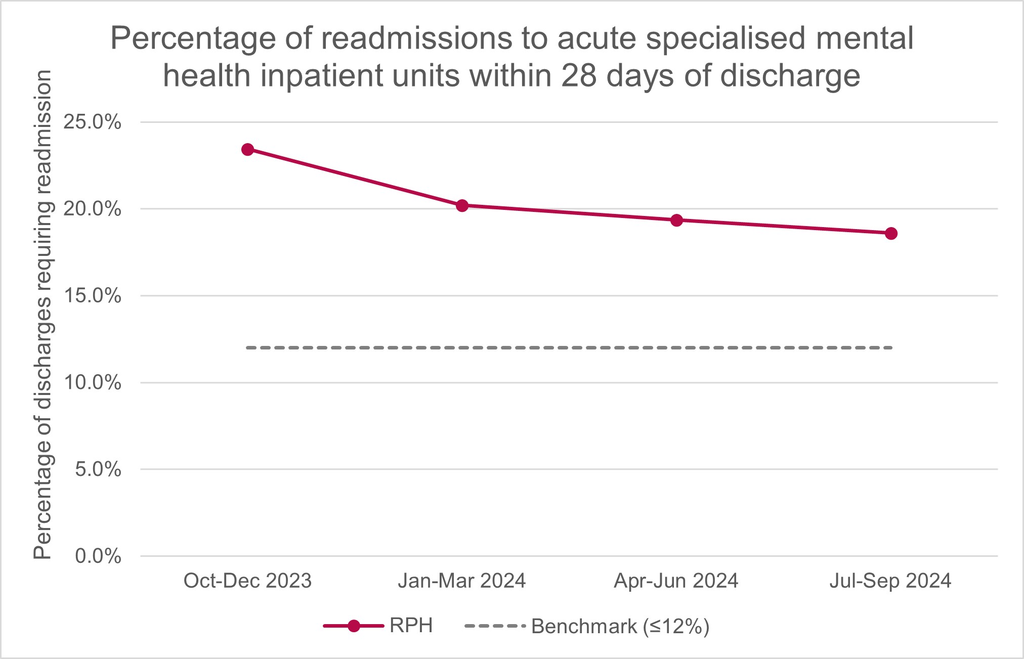 2503 PT RPH 41 MH Readm  Graph