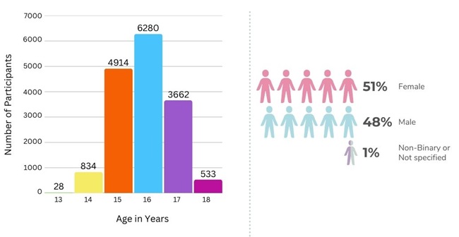 PARTY Program demographic data