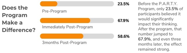PARTY Program program difference