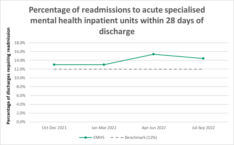EMHS MH readmissions within 28 days