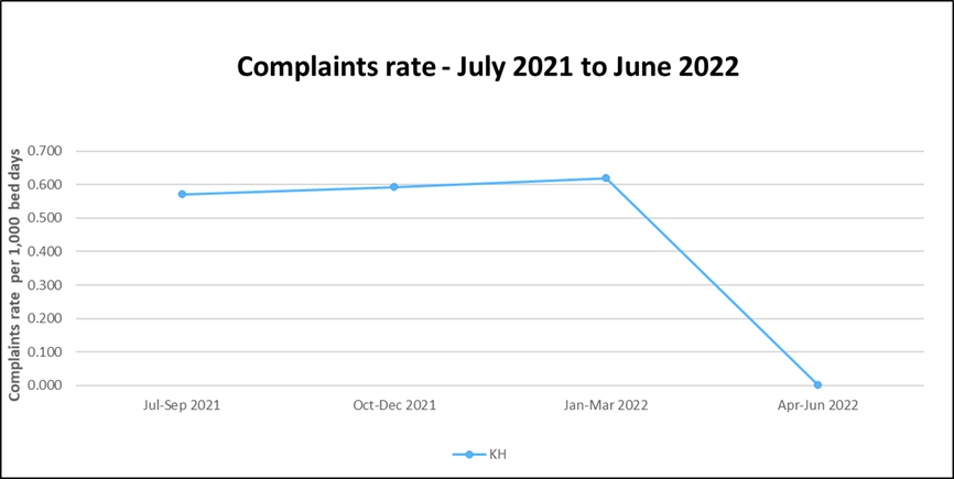 KH Complaint rate