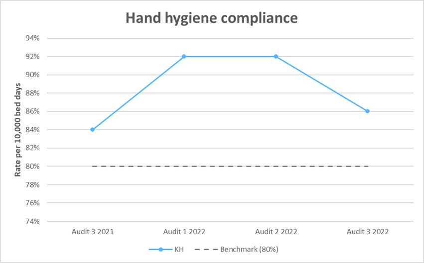 KH Hand hygiene compliance