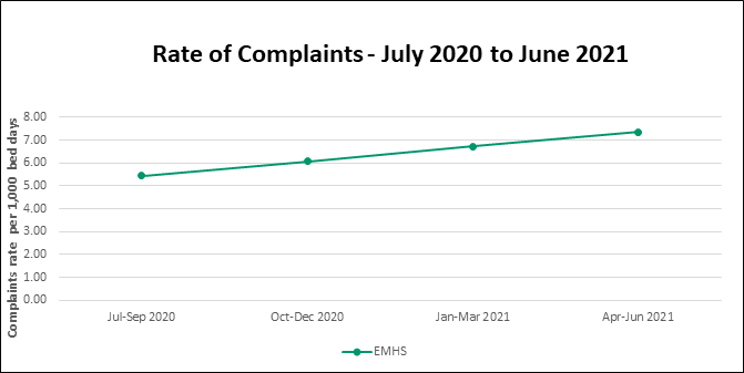 Graph: EMHS quarterly complaints July 2018 to July 2019