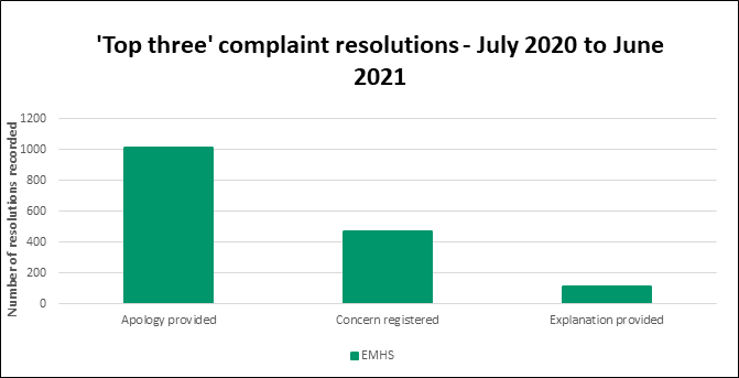 Graph: top three complaint resolutions July 2018 to June 2019