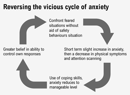 Anxiety – reversing the vicious cycle