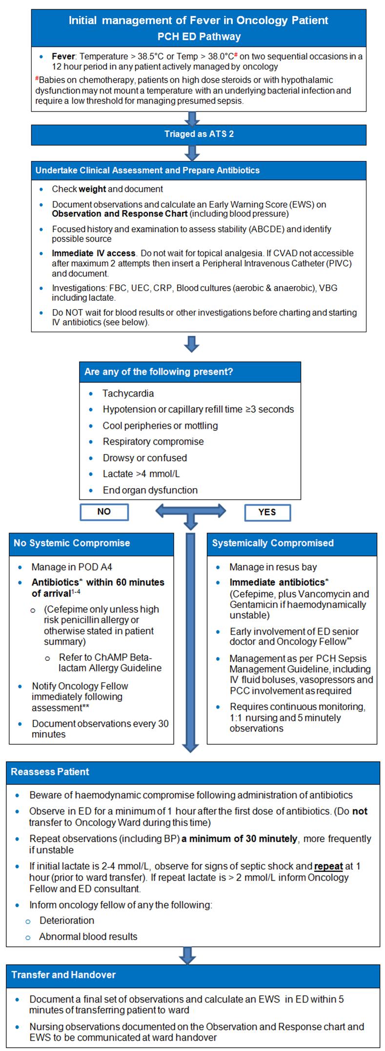 Fever Oncology Patient   Fever In Oncology Flowchart 2 